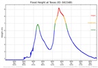 Flood Height Graph - 2011 Texas Flood
